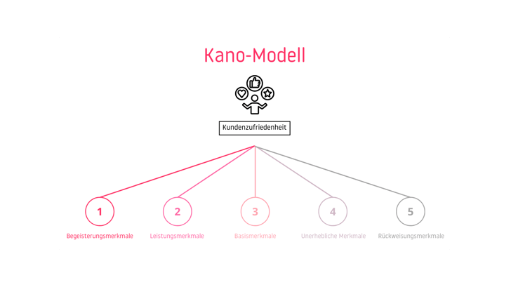 Kano-Modell Kundenzufriedenheit