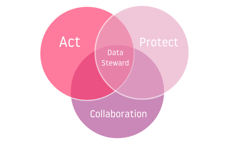 Data Stewardship Council – wie man dynamische Datenstrukturen in den Griff bekommt
