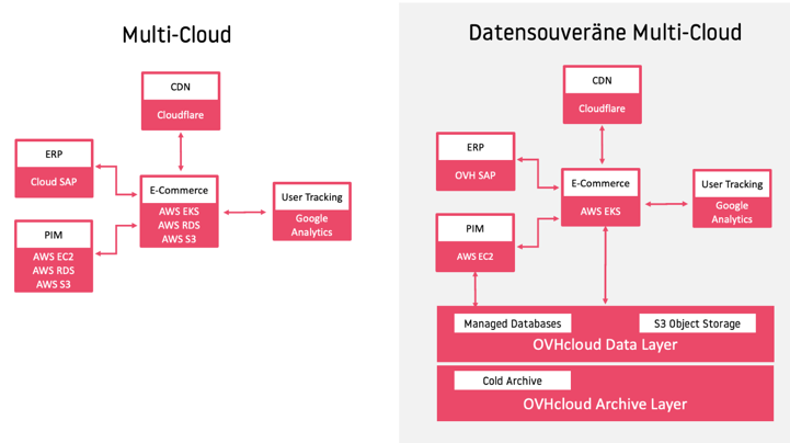 Im folgenden Szenario zeigen wir auf, wie eine Multi-Cloud durch die Integration von OVH-Leistungen profitieren kann. 