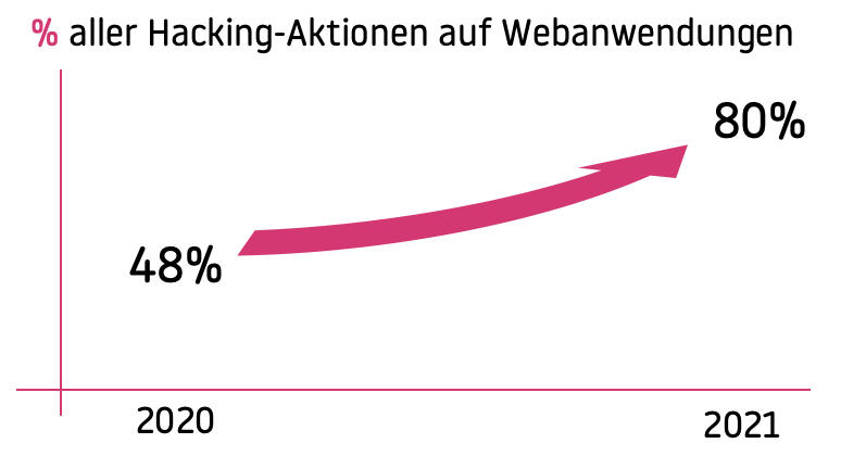 % aller Hacking-Aktionen auf Webanwendungen von 2020 und 2021